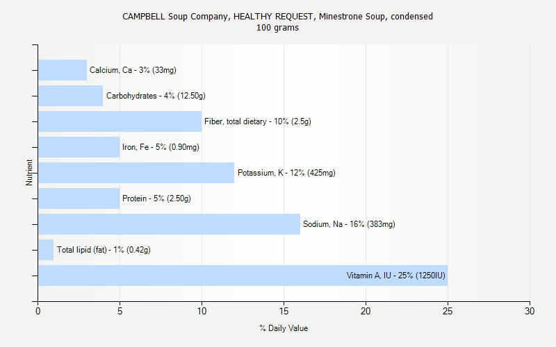 % Daily Value for CAMPBELL Soup Company, HEALTHY REQUEST, Minestrone Soup, condensed 100 grams 