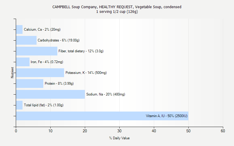 % Daily Value for CAMPBELL Soup Company, HEALTHY REQUEST, Vegetable Soup, condensed 1 serving 1/2 cup (126g)