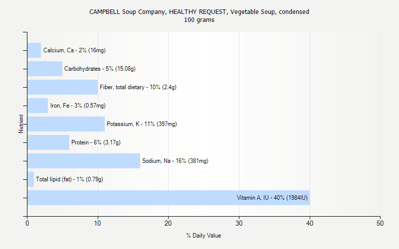 % Daily Value for CAMPBELL Soup Company, HEALTHY REQUEST, Vegetable Soup, condensed 100 grams 