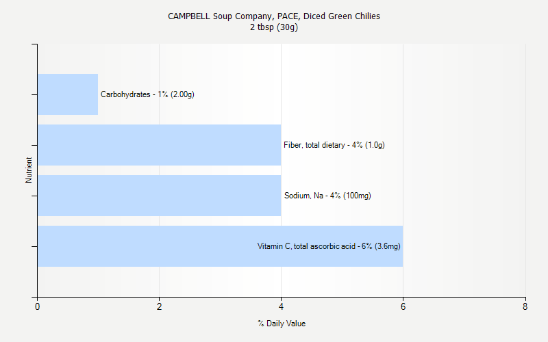 % Daily Value for CAMPBELL Soup Company, PACE, Diced Green Chilies 2 tbsp (30g)