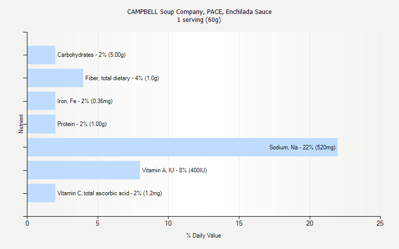 CAMPBELL Soup Company PACE Enchilada Sauce Nutrition