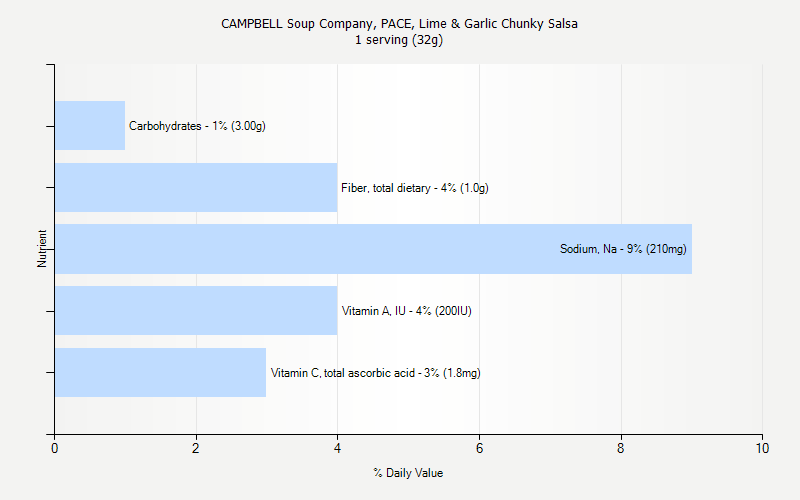 % Daily Value for CAMPBELL Soup Company, PACE, Lime & Garlic Chunky Salsa 1 serving (32g)