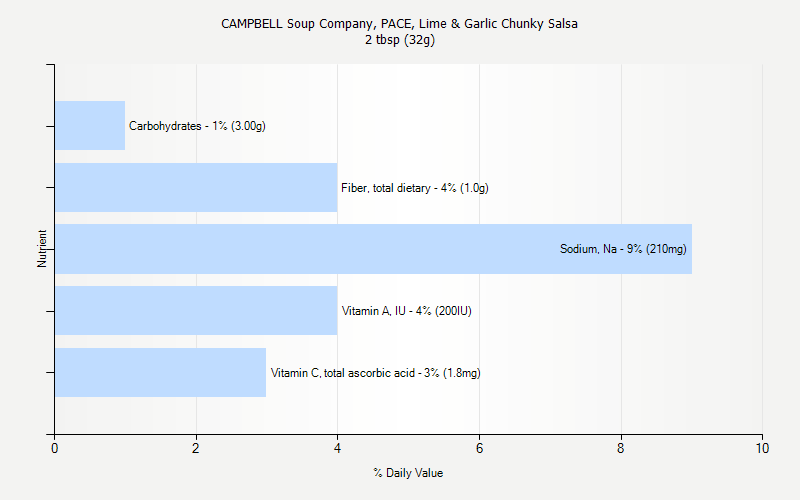 % Daily Value for CAMPBELL Soup Company, PACE, Lime & Garlic Chunky Salsa 2 tbsp (32g)