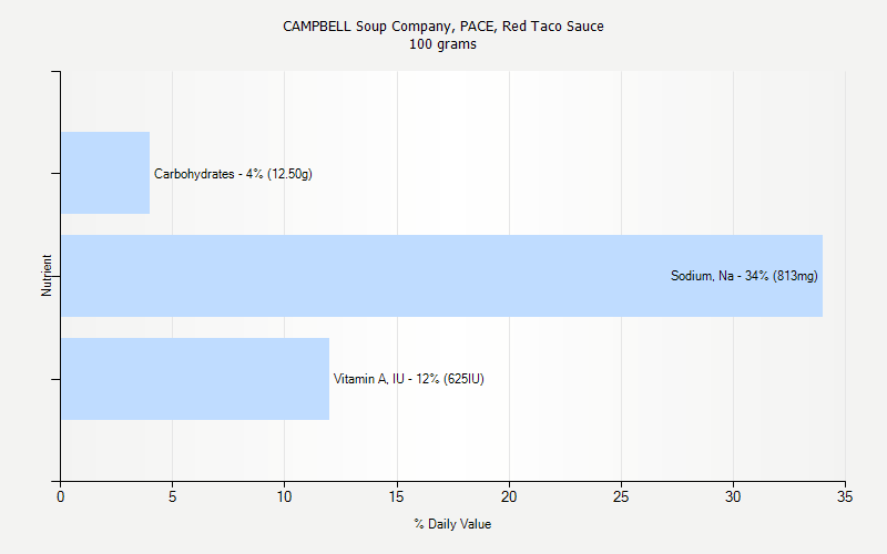 % Daily Value for CAMPBELL Soup Company, PACE, Red Taco Sauce 100 grams 