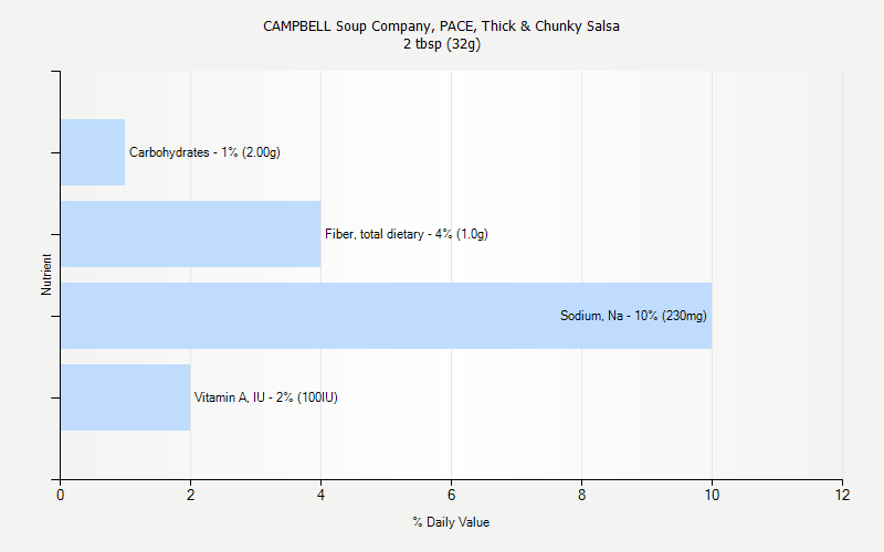 % Daily Value for CAMPBELL Soup Company, PACE, Thick & Chunky Salsa 2 tbsp (32g)