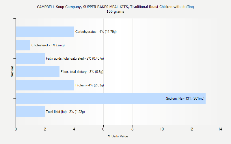 % Daily Value for CAMPBELL Soup Company, SUPPER BAKES MEAL KITS, Traditional Roast Chicken with stuffing 100 grams 