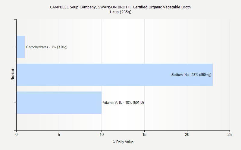 % Daily Value for CAMPBELL Soup Company, SWANSON BROTH, Certified Organic Vegetable Broth 1 cup (235g)