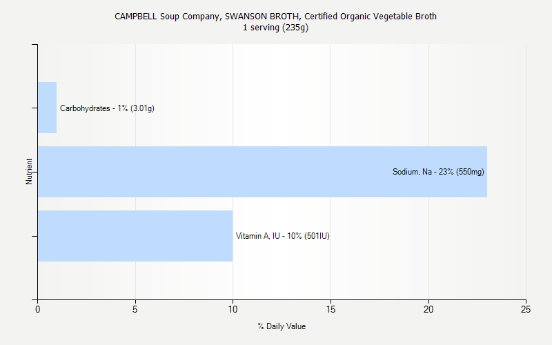 % Daily Value for CAMPBELL Soup Company, SWANSON BROTH, Certified Organic Vegetable Broth 1 serving (235g)