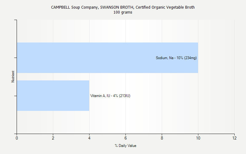 % Daily Value for CAMPBELL Soup Company, SWANSON BROTH, Certified Organic Vegetable Broth 100 grams 