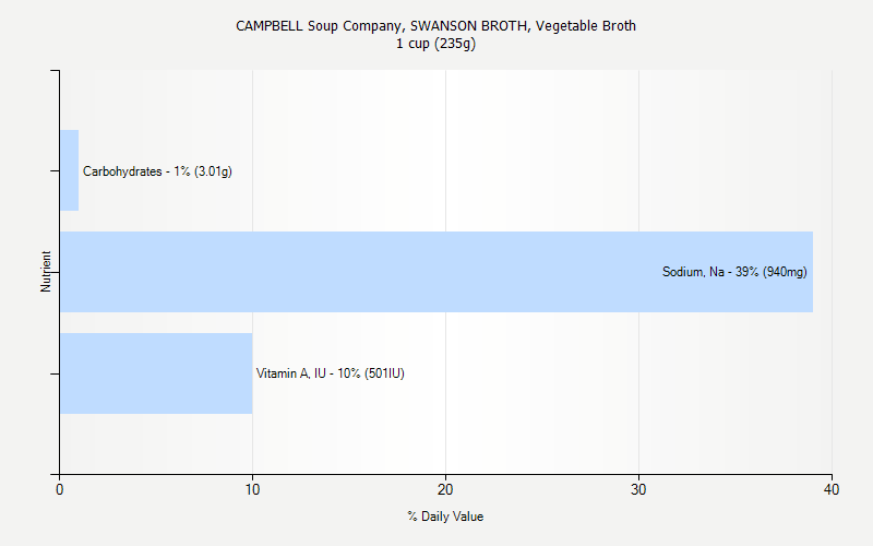 % Daily Value for CAMPBELL Soup Company, SWANSON BROTH, Vegetable Broth 1 cup (235g)