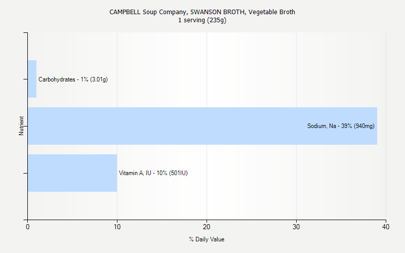 % Daily Value for CAMPBELL Soup Company, SWANSON BROTH, Vegetable Broth 1 serving (235g)