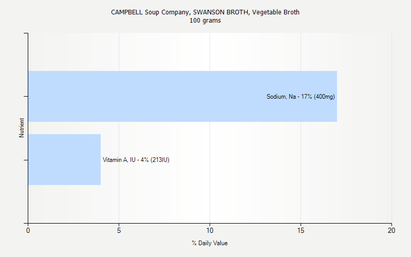 % Daily Value for CAMPBELL Soup Company, SWANSON BROTH, Vegetable Broth 100 grams 