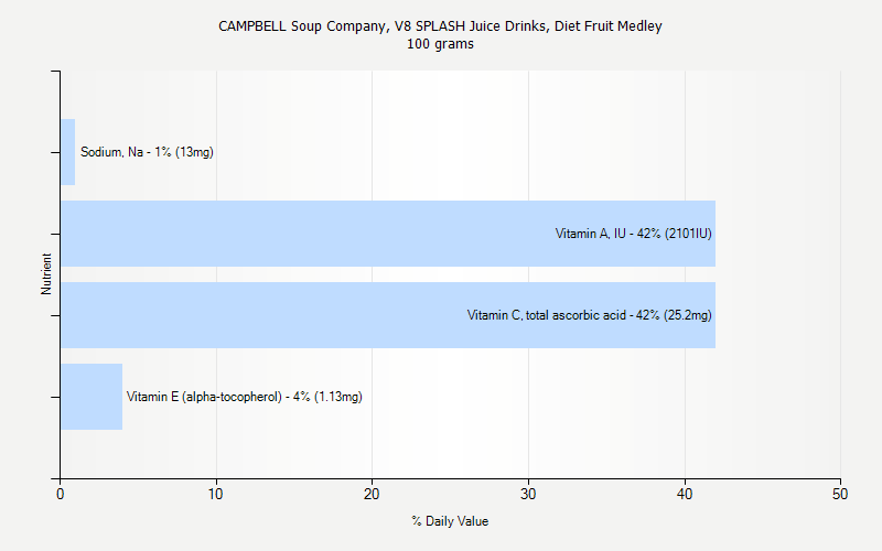 % Daily Value for CAMPBELL Soup Company, V8 SPLASH Juice Drinks, Diet Fruit Medley 100 grams 
