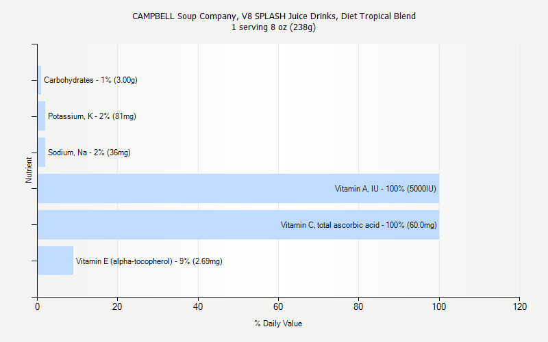 % Daily Value for CAMPBELL Soup Company, V8 SPLASH Juice Drinks, Diet Tropical Blend 1 serving 8 oz (238g)