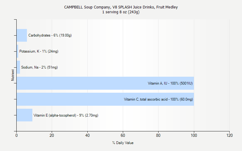 % Daily Value for CAMPBELL Soup Company, V8 SPLASH Juice Drinks, Fruit Medley 1 serving 8 oz (243g)