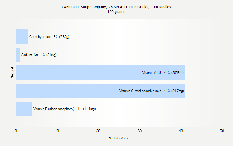 % Daily Value for CAMPBELL Soup Company, V8 SPLASH Juice Drinks, Fruit Medley 100 grams 
