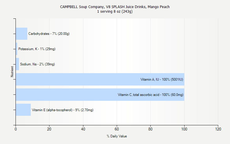 % Daily Value for CAMPBELL Soup Company, V8 SPLASH Juice Drinks, Mango Peach 1 serving 8 oz (243g)