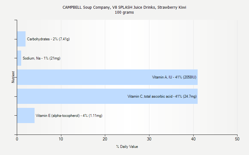 % Daily Value for CAMPBELL Soup Company, V8 SPLASH Juice Drinks, Strawberry Kiwi 100 grams 