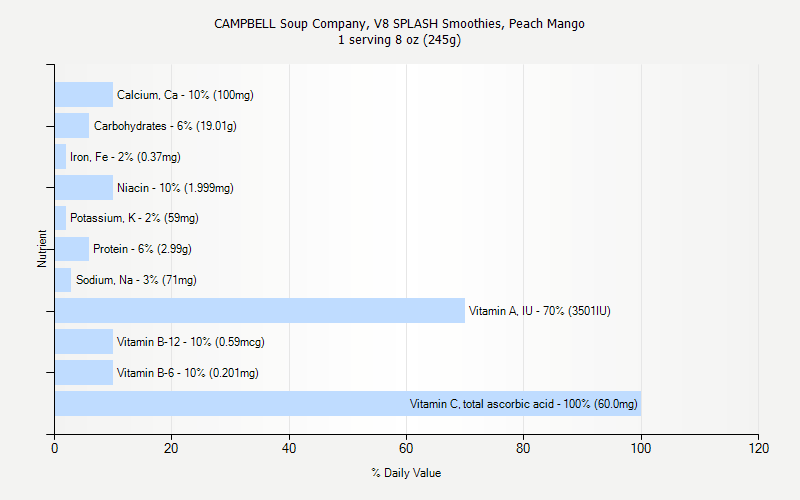 % Daily Value for CAMPBELL Soup Company, V8 SPLASH Smoothies, Peach Mango 1 serving 8 oz (245g)