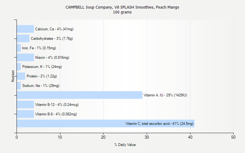 % Daily Value for CAMPBELL Soup Company, V8 SPLASH Smoothies, Peach Mango 100 grams 