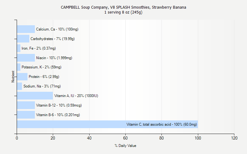 % Daily Value for CAMPBELL Soup Company, V8 SPLASH Smoothies, Strawberry Banana 1 serving 8 oz (245g)