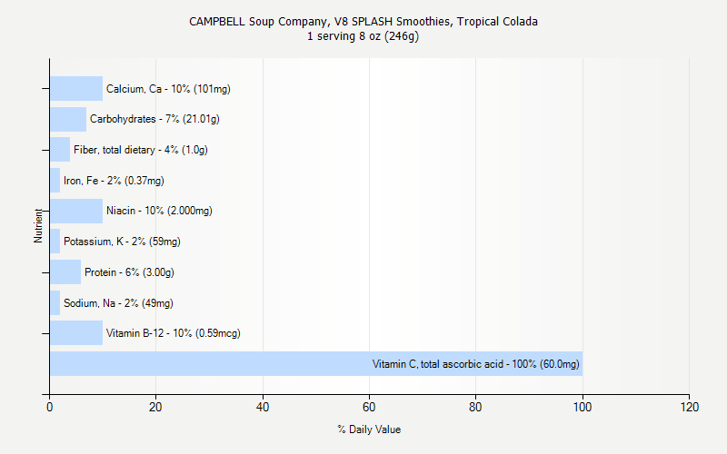 % Daily Value for CAMPBELL Soup Company, V8 SPLASH Smoothies, Tropical Colada 1 serving 8 oz (246g)