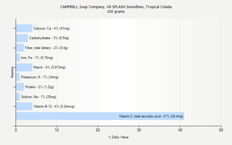 % Daily Value for CAMPBELL Soup Company, V8 SPLASH Smoothies, Tropical Colada 100 grams 