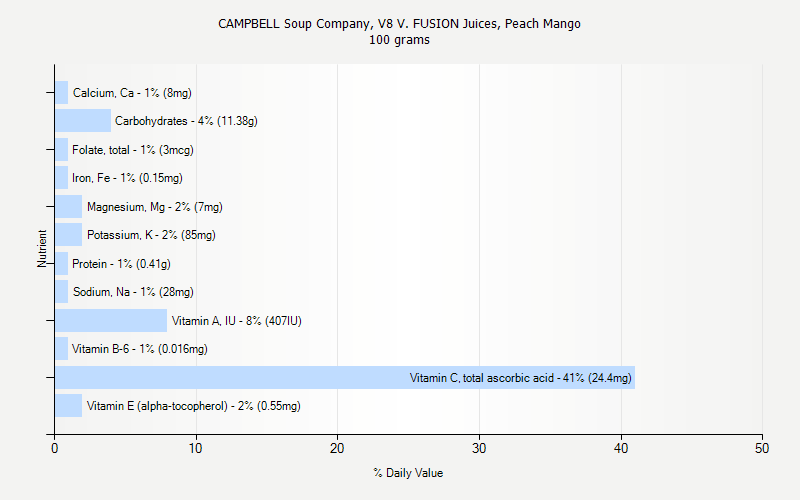 % Daily Value for CAMPBELL Soup Company, V8 V. FUSION Juices, Peach Mango 100 grams 