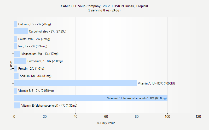 % Daily Value for CAMPBELL Soup Company, V8 V. FUSION Juices, Tropical 1 serving 8 oz (246g)