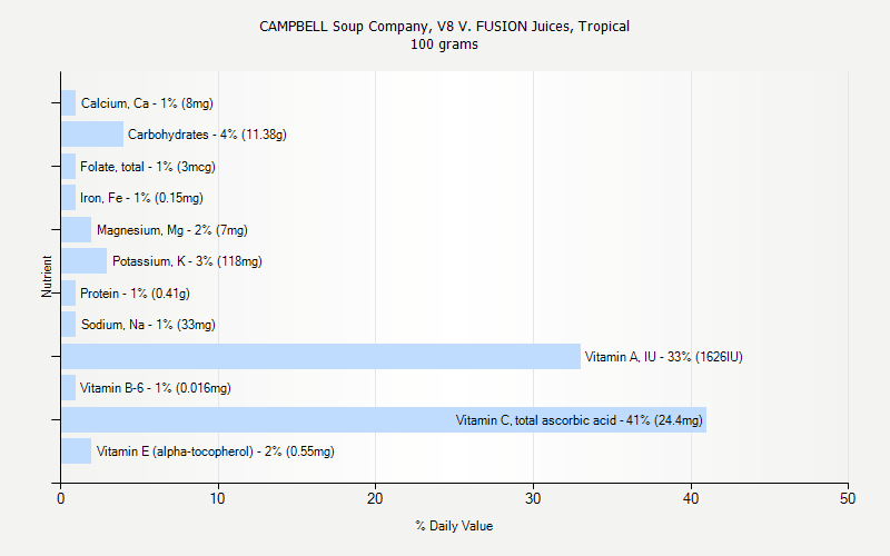 % Daily Value for CAMPBELL Soup Company, V8 V. FUSION Juices, Tropical 100 grams 