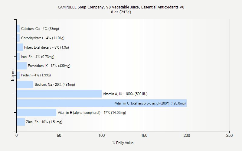 CAMPBELL Soup Company V8 Vegetable Juice Essential Antioxidants V8 Nutrition