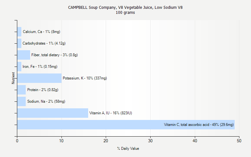 % Daily Value for CAMPBELL Soup Company, V8 Vegetable Juice, Low Sodium V8 100 grams 