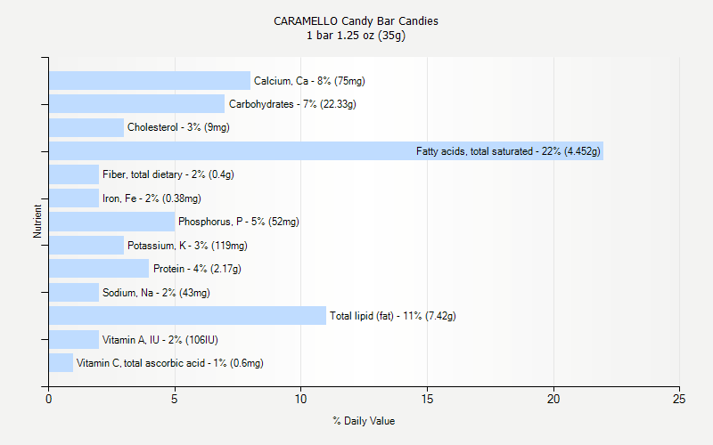 % Daily Value for CARAMELLO Candy Bar Candies 1 bar 1.25 oz (35g)