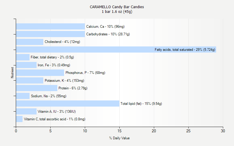 % Daily Value for CARAMELLO Candy Bar Candies 1 bar 1.6 oz (45g)