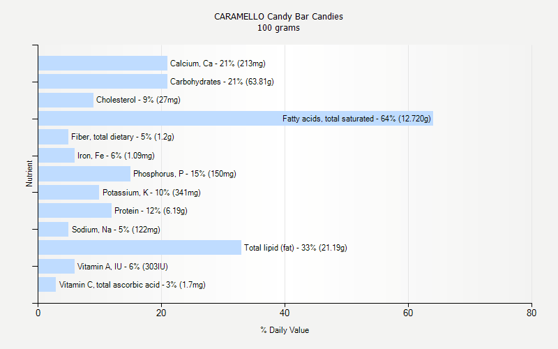 % Daily Value for CARAMELLO Candy Bar Candies 100 grams 