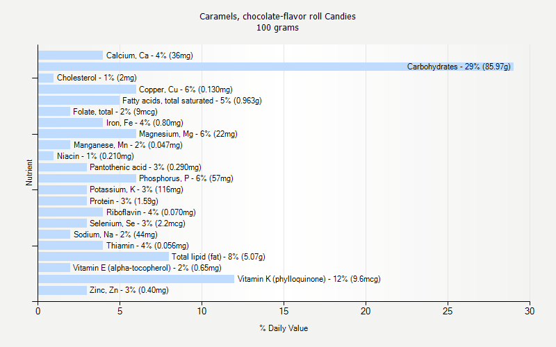 % Daily Value for Caramels, chocolate-flavor roll Candies 100 grams 