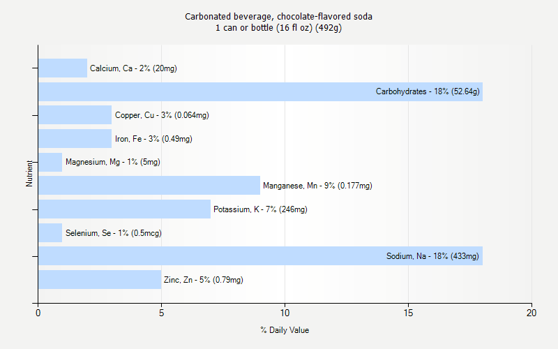 % Daily Value for Carbonated beverage, chocolate-flavored soda 1 can or bottle (16 fl oz) (492g)