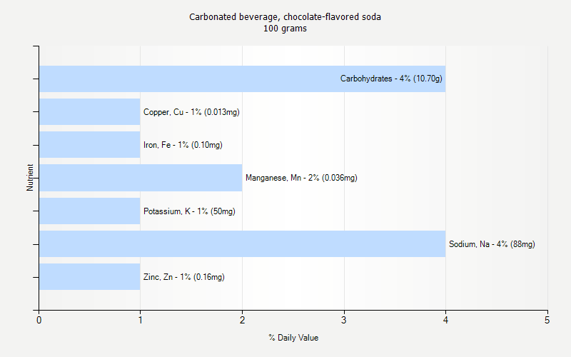 % Daily Value for Carbonated beverage, chocolate-flavored soda 100 grams 
