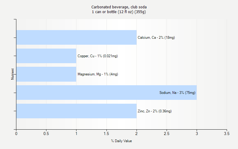 % Daily Value for Carbonated beverage, club soda 1 can or bottle (12 fl oz) (355g)
