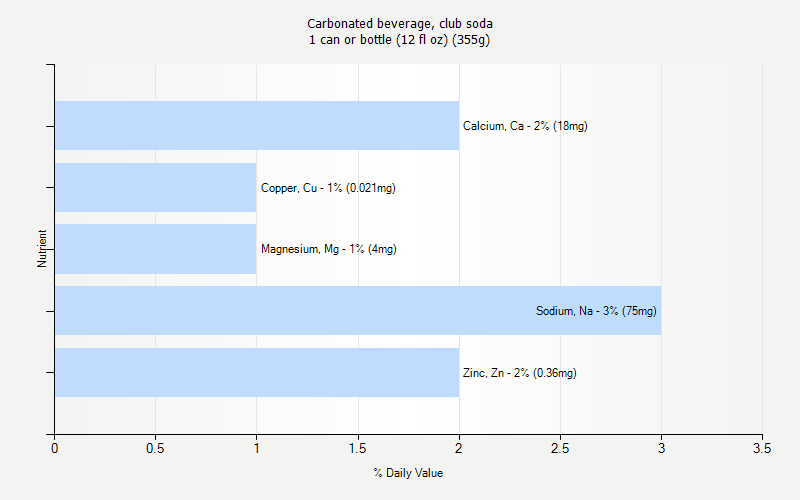 Carbonated Beverage Club Soda Nutrition