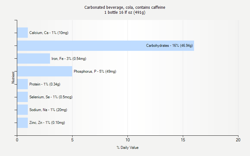 % Daily Value for Carbonated beverage, cola, contains caffeine 1 bottle 16 lf oz (491g)