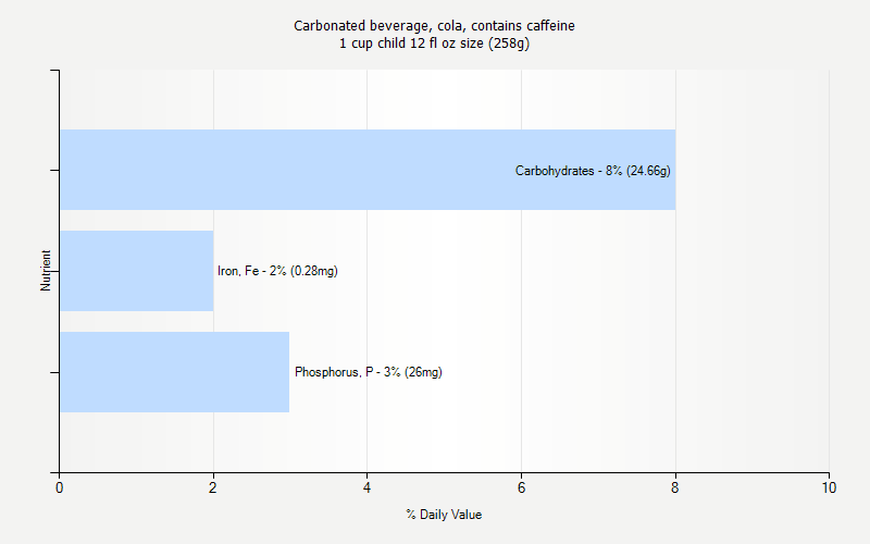 % Daily Value for Carbonated beverage, cola, contains caffeine 1 cup child 12 fl oz size (258g)