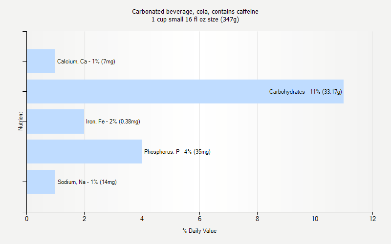 % Daily Value for Carbonated beverage, cola, contains caffeine 1 cup small 16 fl oz size (347g)