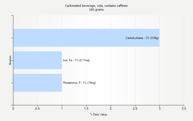 % Daily Value for Carbonated beverage, cola, contains caffeine 100 grams 