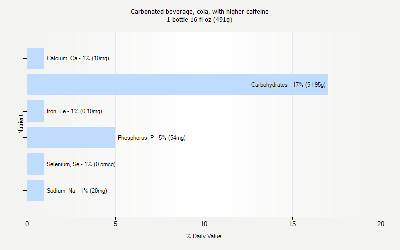 % Daily Value for Carbonated beverage, cola, with higher caffeine 1 bottle 16 fl oz (491g)