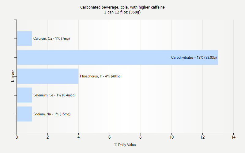 % Daily Value for Carbonated beverage, cola, with higher caffeine 1 can 12 fl oz (368g)