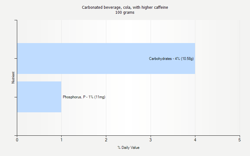 % Daily Value for Carbonated beverage, cola, with higher caffeine 100 grams 