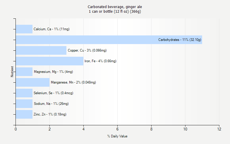% Daily Value for Carbonated beverage, ginger ale 1 can or bottle (12 fl oz) (366g)