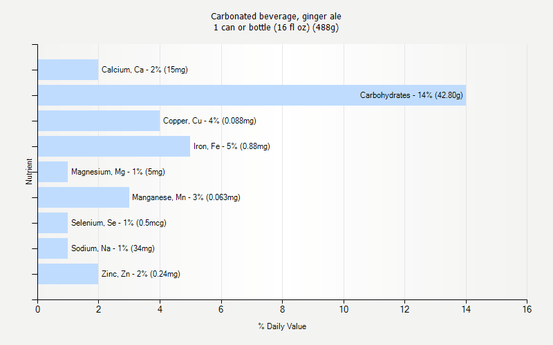 % Daily Value for Carbonated beverage, ginger ale 1 can or bottle (16 fl oz) (488g)