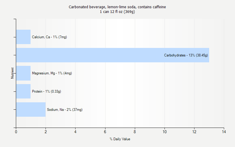 % Daily Value for Carbonated beverage, lemon-lime soda, contains caffeine 1 can 12 fl oz (369g)